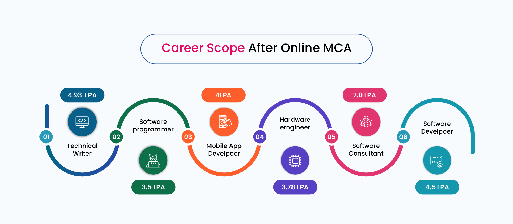 Online MCA Course